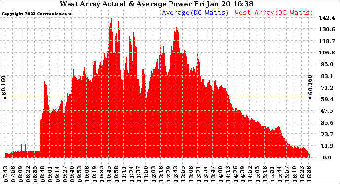 Solar PV/Inverter Performance West Array Actual & Average Power Output