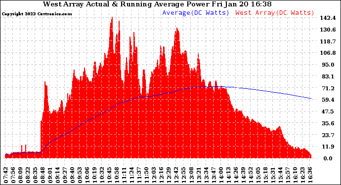 Solar PV/Inverter Performance West Array Actual & Running Average Power Output