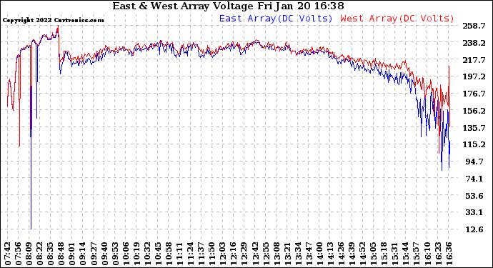 Solar PV/Inverter Performance Photovoltaic Panel Voltage Output