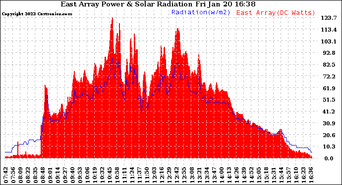 Solar PV/Inverter Performance East Array Power Output & Solar Radiation