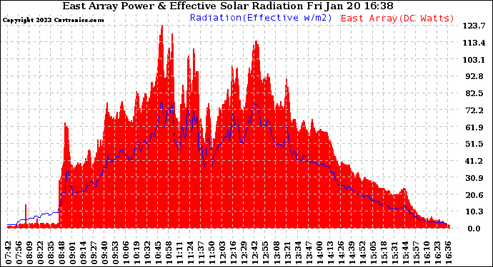 Solar PV/Inverter Performance East Array Power Output & Effective Solar Radiation