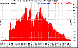 Solar PV/Inverter Performance East Array Actual & Average Power Output