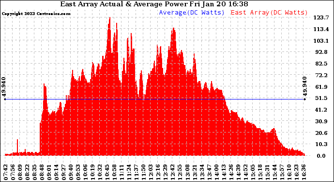 Solar PV/Inverter Performance East Array Actual & Average Power Output