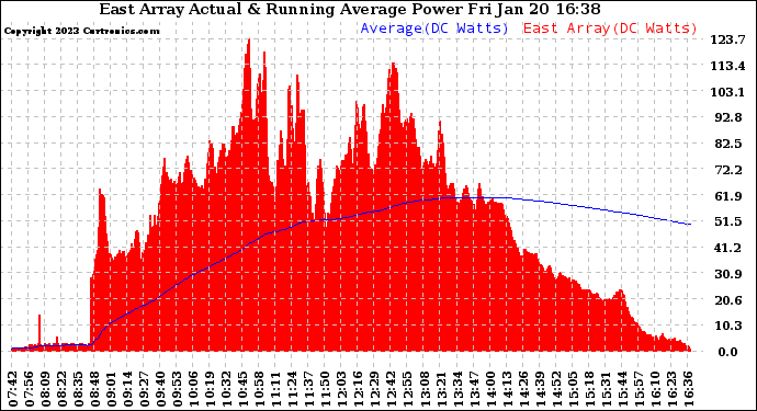 Solar PV/Inverter Performance East Array Actual & Running Average Power Output