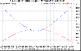 Solar PV/Inverter Performance Sun Altitude Angle & Sun Incidence Angle on PV Panels