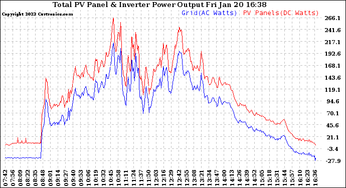 Solar PV/Inverter Performance PV Panel Power Output & Inverter Power Output