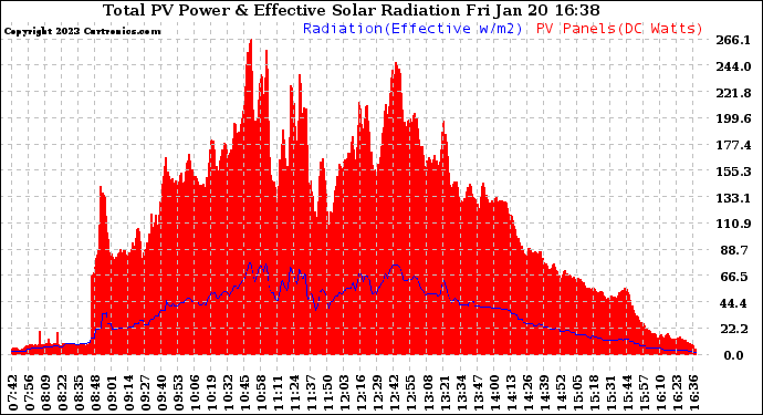 Solar PV/Inverter Performance Total PV Panel Power Output & Effective Solar Radiation