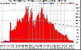 Solar PV/Inverter Performance Total PV Panel & Running Average Power Output