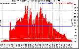 Solar PV/Inverter Performance Total PV Panel Power Output