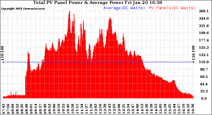 Solar PV/Inverter Performance Total PV Panel Power Output