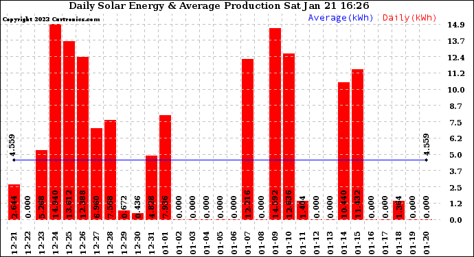 Solar PV/Inverter Performance Daily Solar Energy Production