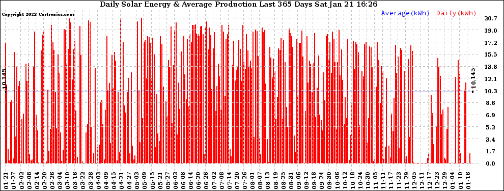 Solar PV/Inverter Performance Daily Solar Energy Production Last 365 Days