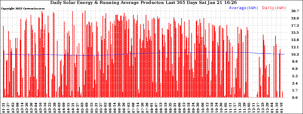 Solar PV/Inverter Performance Daily Solar Energy Production Running Average Last 365 Days