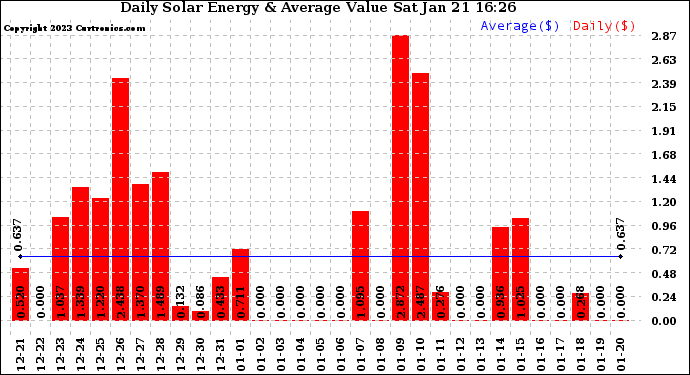 Solar PV/Inverter Performance Daily Solar Energy Production Value