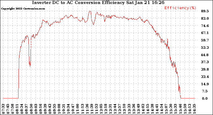 Solar PV/Inverter Performance Inverter DC to AC Conversion Efficiency