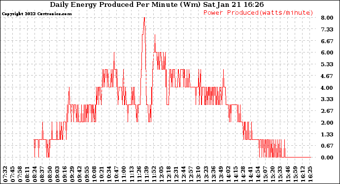 Solar PV/Inverter Performance Daily Energy Production Per Minute