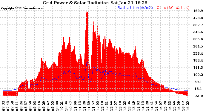 Solar PV/Inverter Performance Grid Power & Solar Radiation