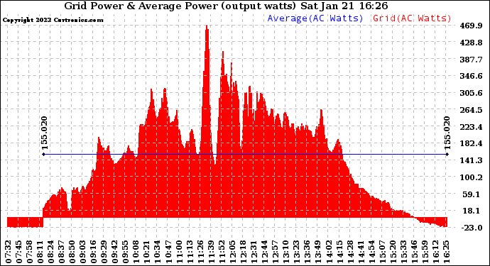 Solar PV/Inverter Performance Inverter Power Output