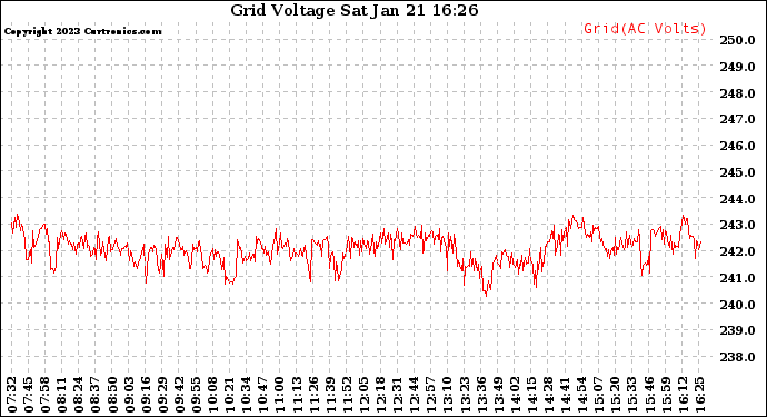 Solar PV/Inverter Performance Grid Voltage