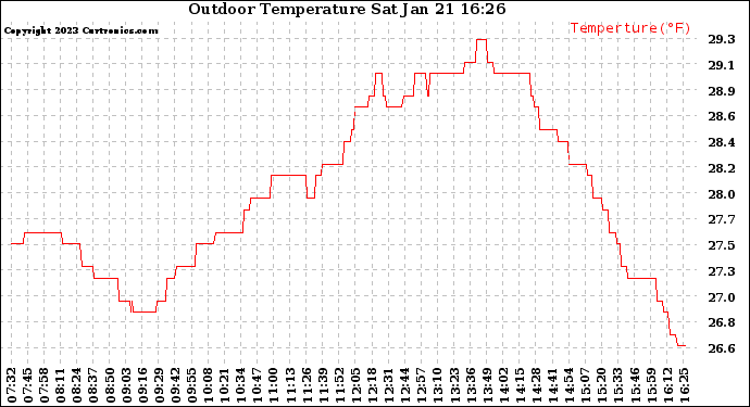 Solar PV/Inverter Performance Outdoor Temperature