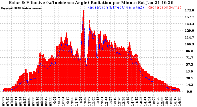 Solar PV/Inverter Performance Solar Radiation & Effective Solar Radiation per Minute