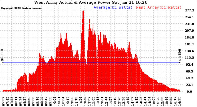 Solar PV/Inverter Performance West Array Actual & Average Power Output