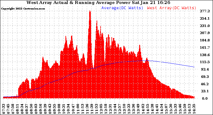 Solar PV/Inverter Performance West Array Actual & Running Average Power Output