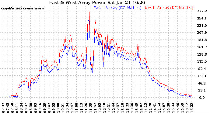 Solar PV/Inverter Performance Photovoltaic Panel Power Output