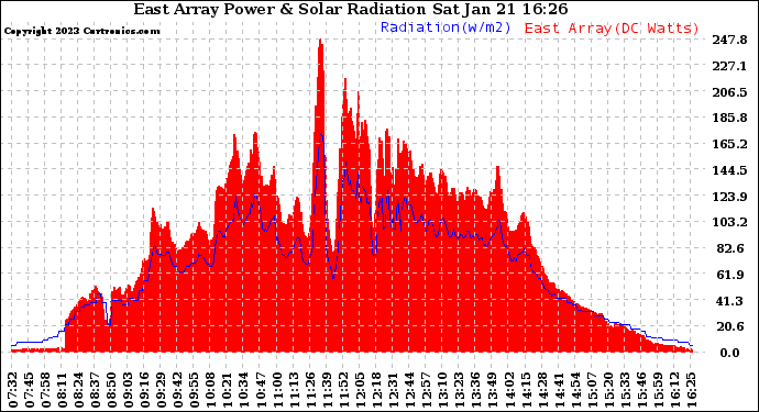 Solar PV/Inverter Performance East Array Power Output & Solar Radiation