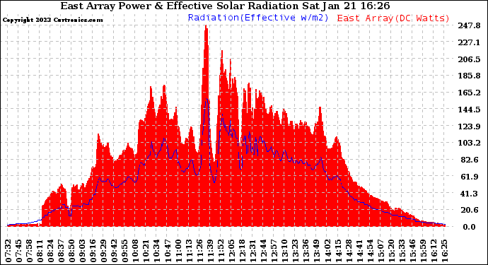 Solar PV/Inverter Performance East Array Power Output & Effective Solar Radiation