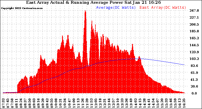 Solar PV/Inverter Performance East Array Actual & Running Average Power Output