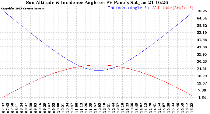 Solar PV/Inverter Performance Sun Altitude Angle & Sun Incidence Angle on PV Panels