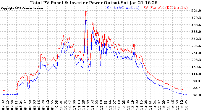 Solar PV/Inverter Performance PV Panel Power Output & Inverter Power Output