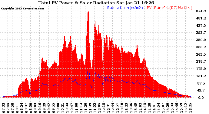 Solar PV/Inverter Performance Total PV Panel Power Output & Solar Radiation