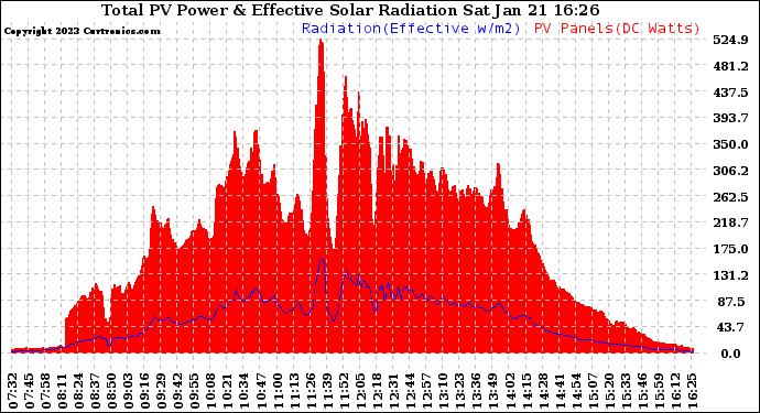 Solar PV/Inverter Performance Total PV Panel Power Output & Effective Solar Radiation