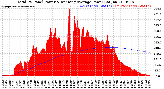 Solar PV/Inverter Performance Total PV Panel & Running Average Power Output