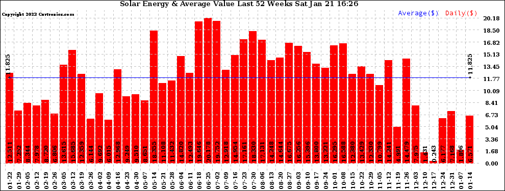 Solar PV/Inverter Performance Weekly Solar Energy Production Value Last 52 Weeks