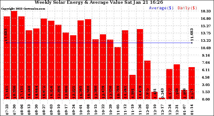 Solar PV/Inverter Performance Weekly Solar Energy Production Value