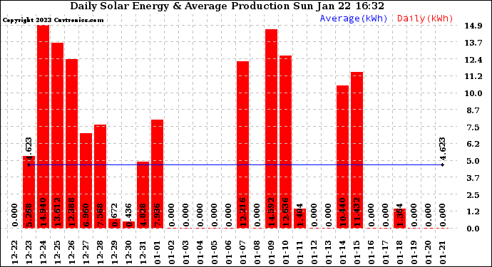 Solar PV/Inverter Performance Daily Solar Energy Production