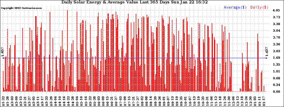 Solar PV/Inverter Performance Daily Solar Energy Production Value Last 365 Days