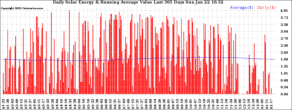 Solar PV/Inverter Performance Daily Solar Energy Production Value Running Average Last 365 Days