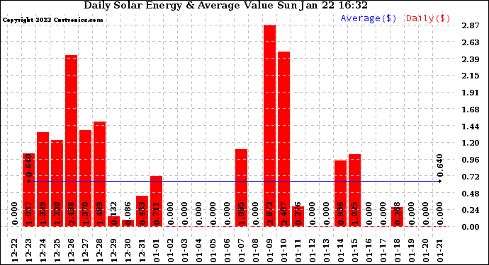 Solar PV/Inverter Performance Daily Solar Energy Production Value