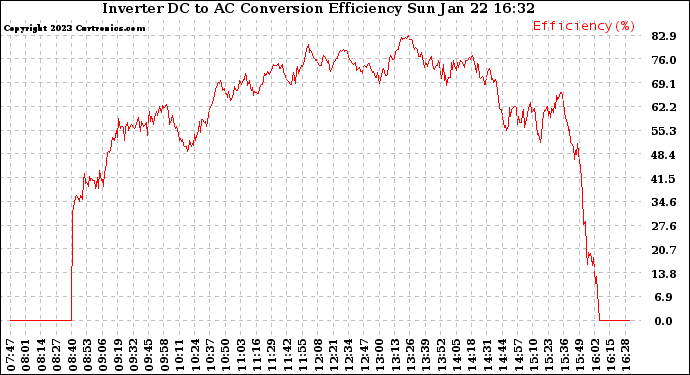 Solar PV/Inverter Performance Inverter DC to AC Conversion Efficiency