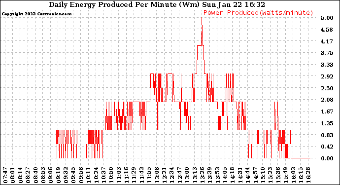 Solar PV/Inverter Performance Daily Energy Production Per Minute