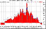 Solar PV/Inverter Performance Grid Power & Solar Radiation