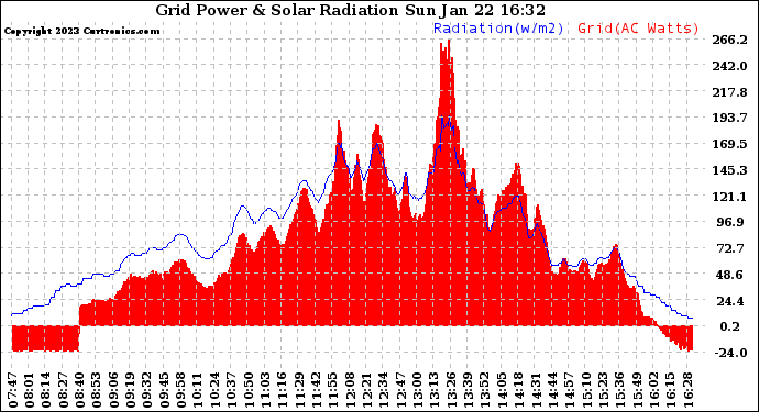 Solar PV/Inverter Performance Grid Power & Solar Radiation