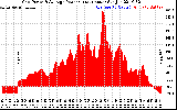 Solar PV/Inverter Performance Inverter Power Output