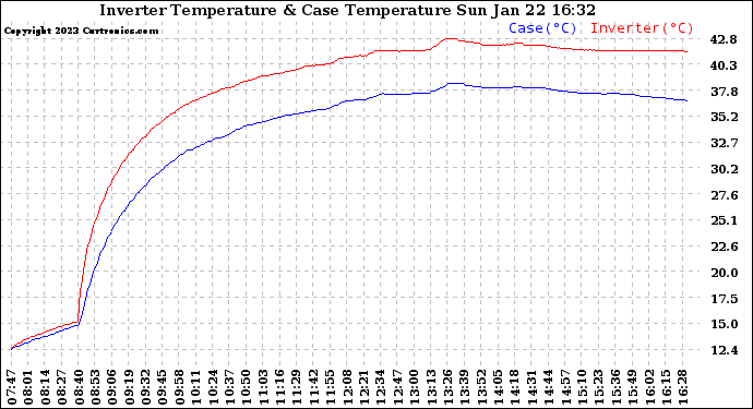 Solar PV/Inverter Performance Inverter Operating Temperature