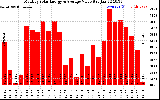 Milwaukee Solar Powered Home MonthlyProductionValue