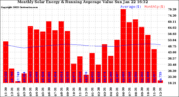 Solar PV/Inverter Performance Monthly Solar Energy Production Value Running Average